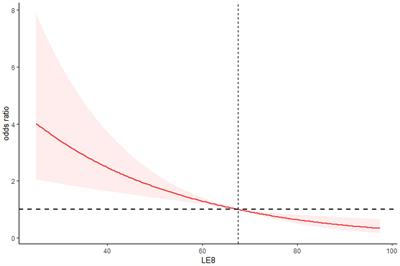 Association between life’s essential 8 and testosterone deficiency in men: NHANES 2011–2016